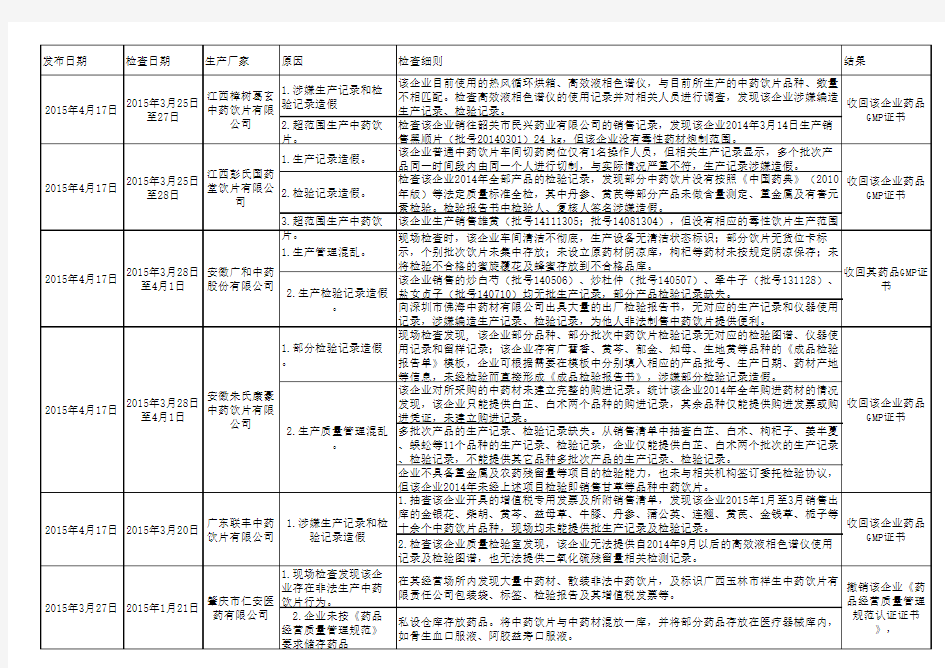 国家局飞行检查情况汇总