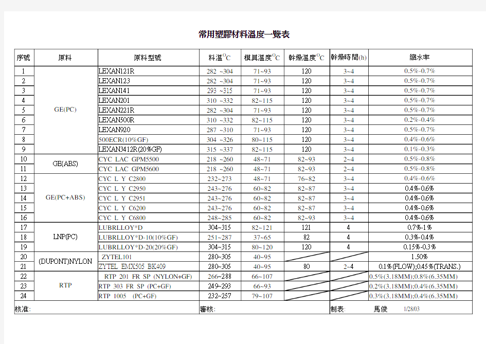 常用塑胶材料温度一览表