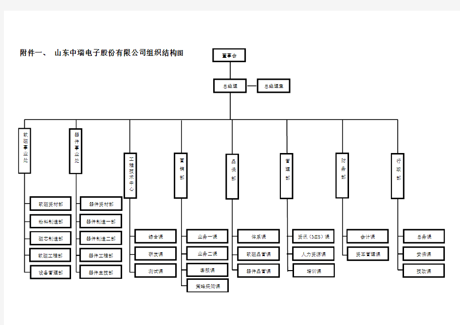 公司及一二三级部门组织架构