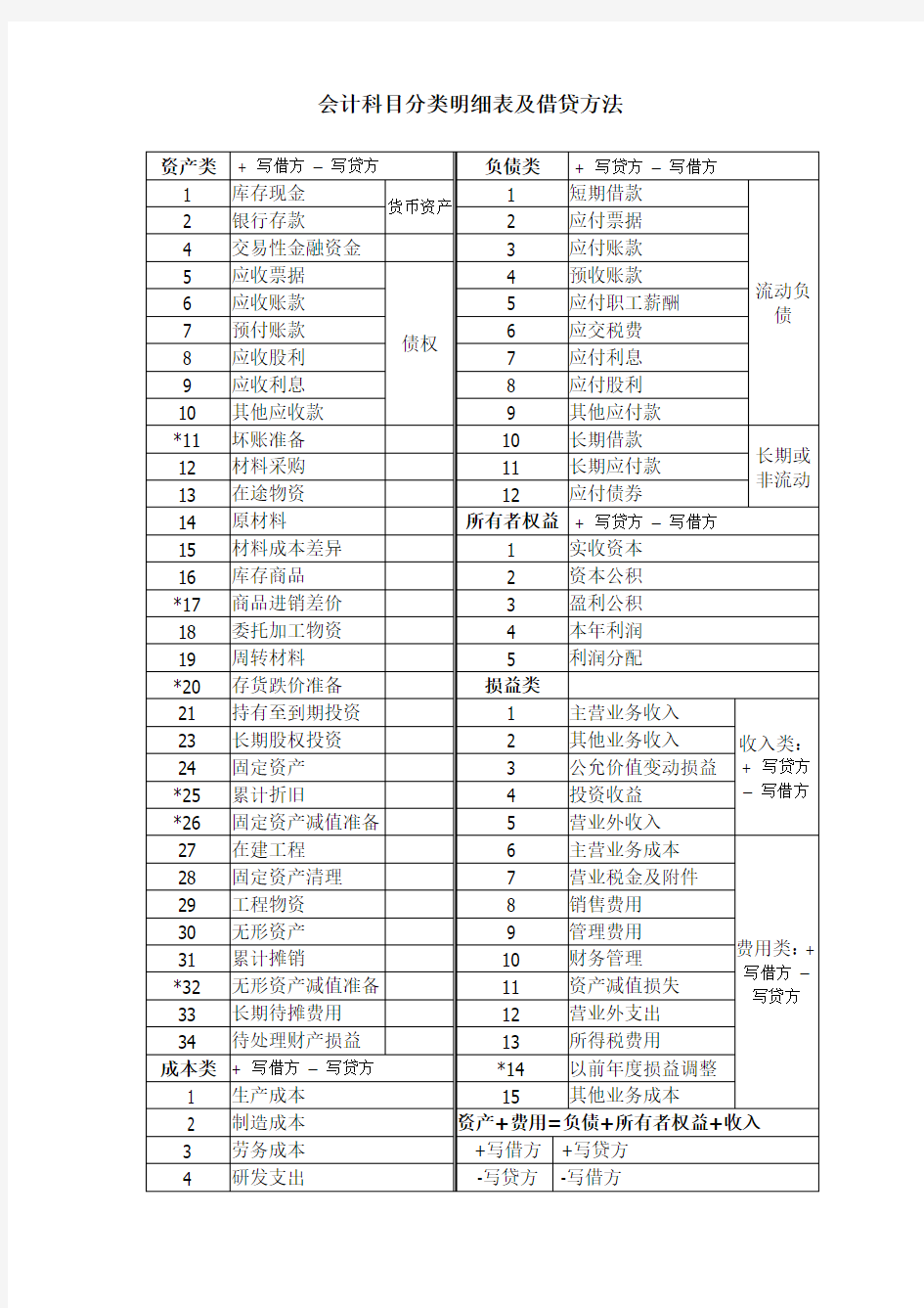 会计科目分类明细表及借贷方法