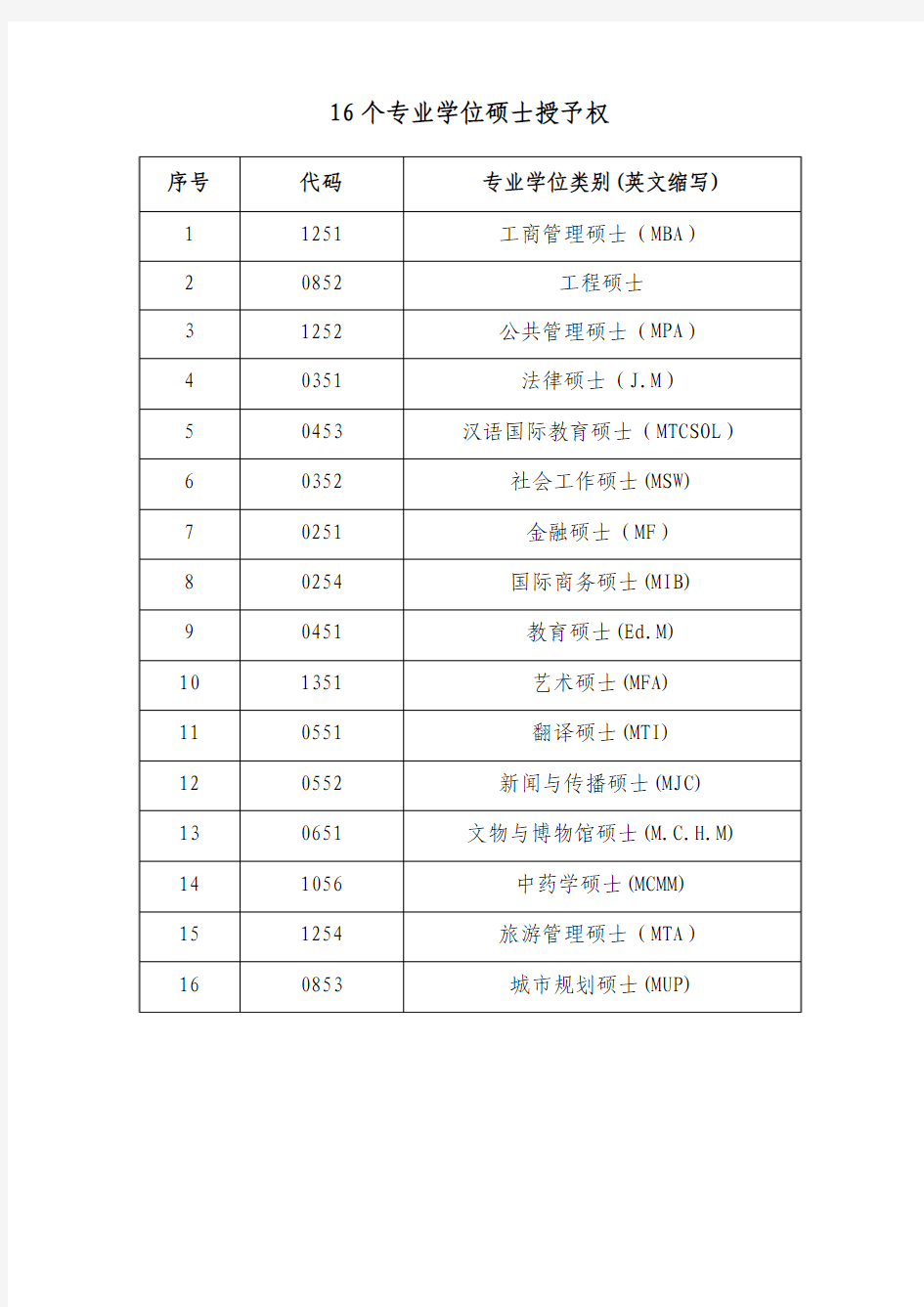 专业学位研究生专业中英文名称