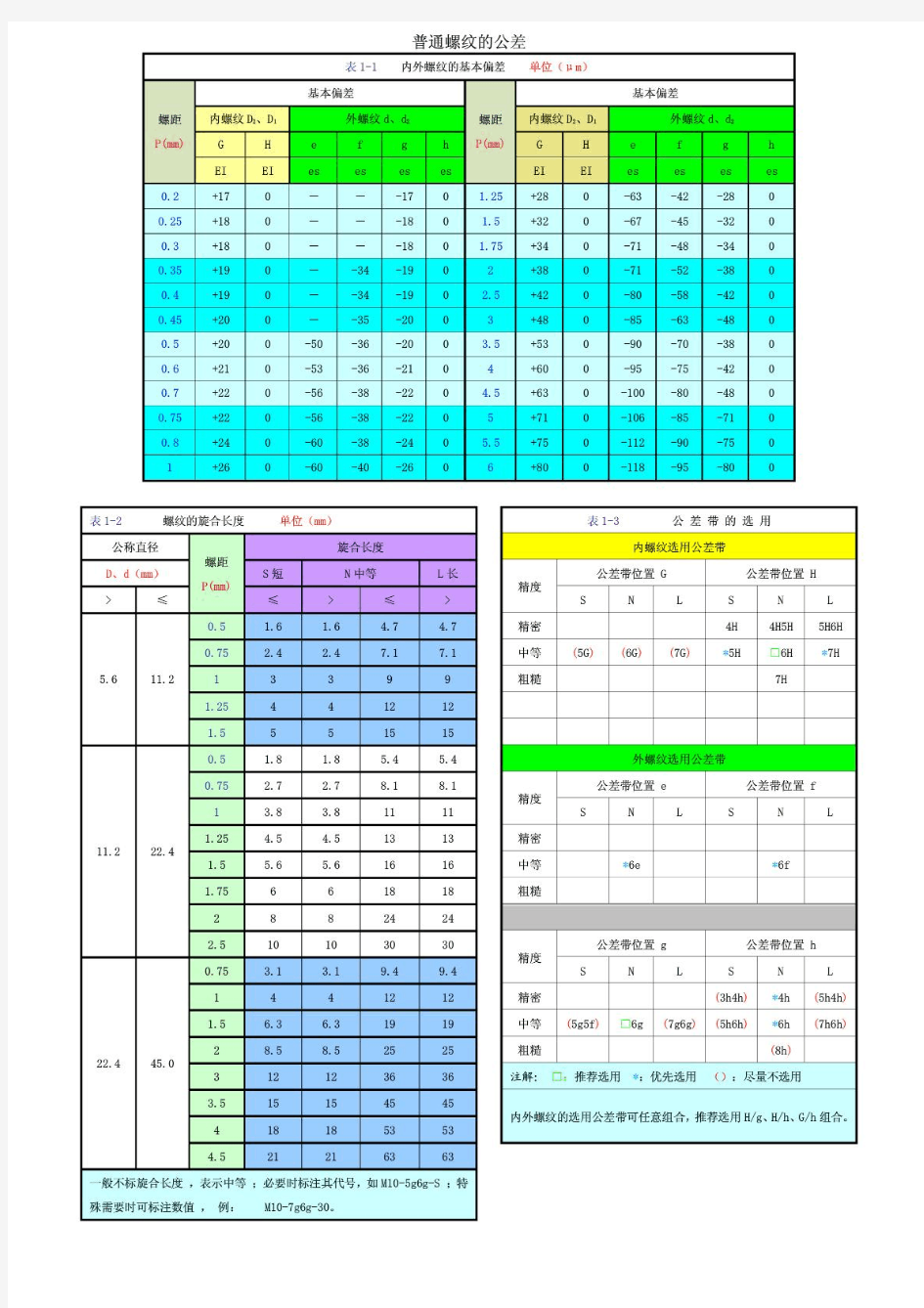 普通内外螺纹的公差