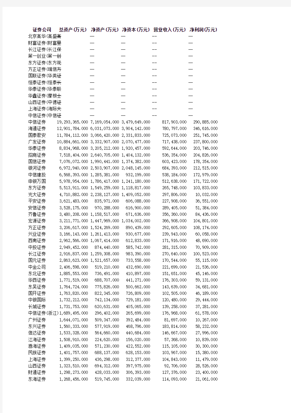 证券公司总资产排名