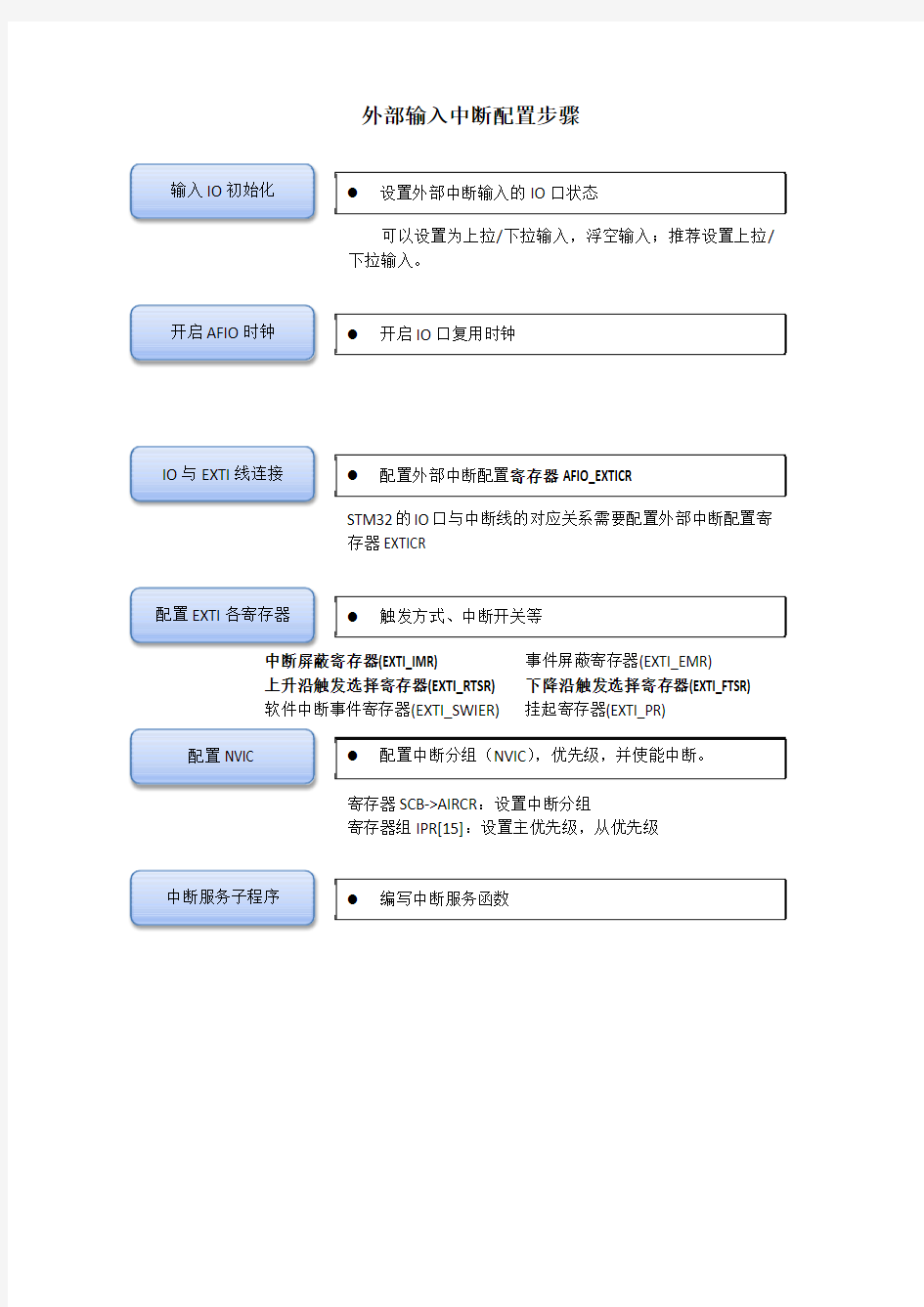 STM32外部输入中断配置流程图