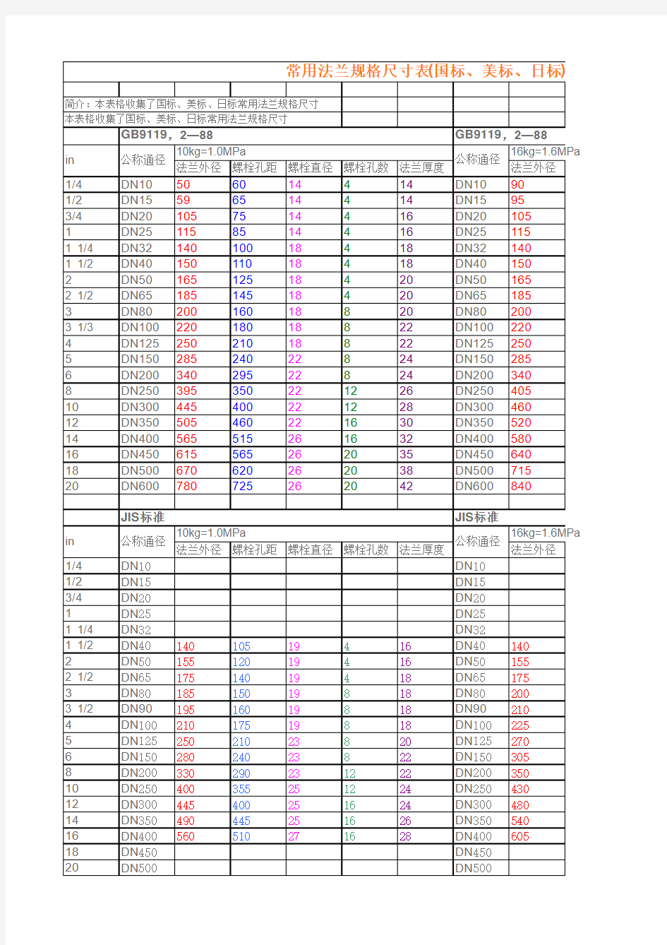 常用法兰规格尺寸表(国标、美标、日标)