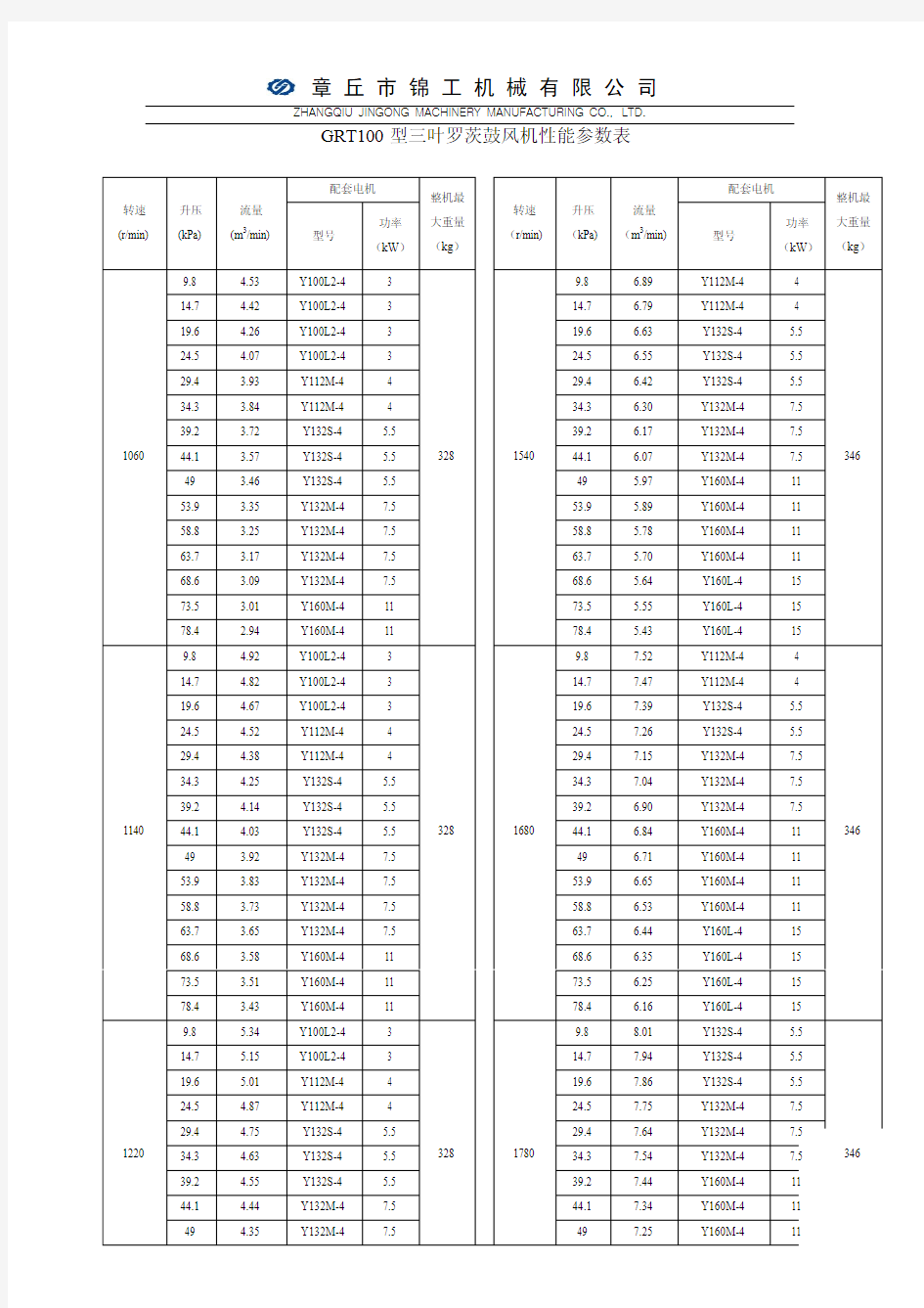 GRT100型罗茨鼓风机性能参数表