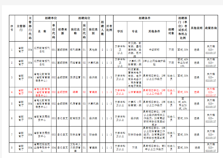 2012年终江苏省事业单位招考职位表