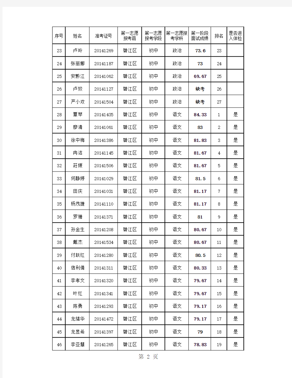 2014年铜仁市特岗教师第一阶段录取名单公示