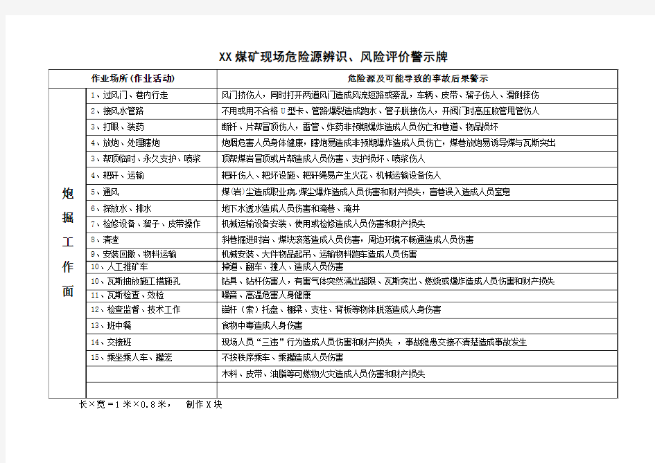 XX煤矿现场危险源辨识