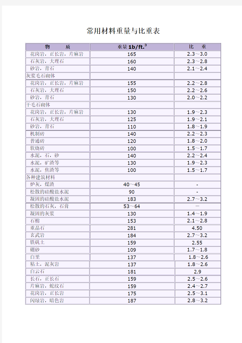 常用矿石材料重量与比重表