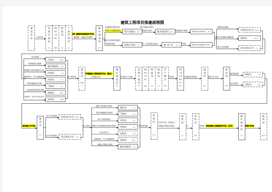 建筑工程项目报建流程图