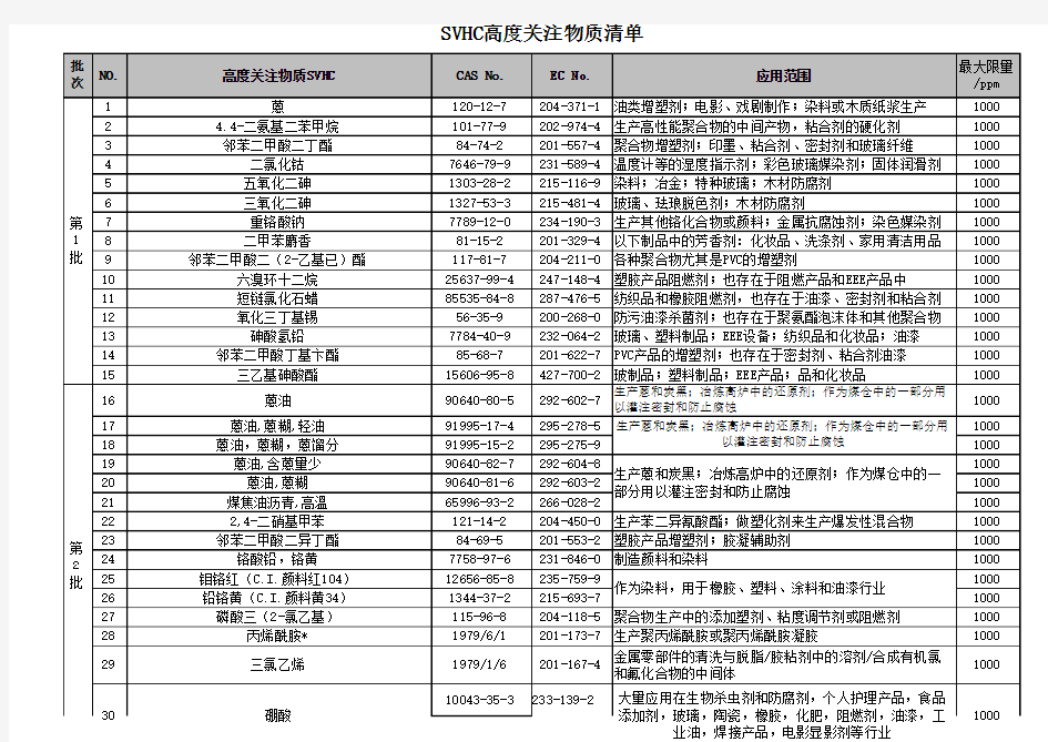 SVHC最新168项高度关注物质清单