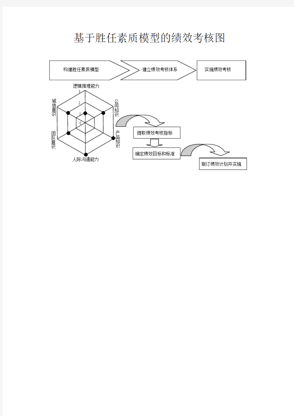 基于胜任素质模型的绩效考核图