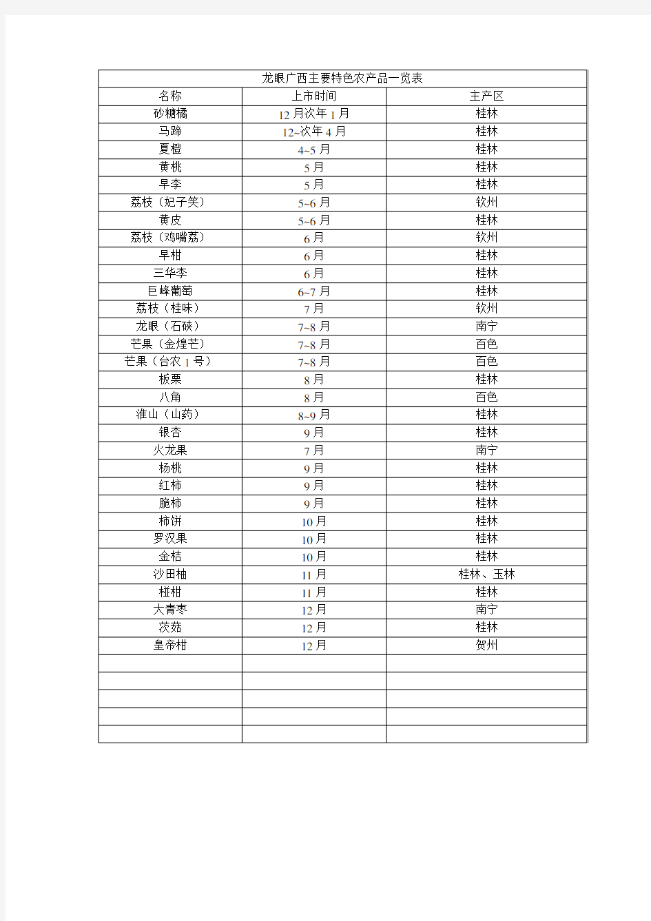 广西特色农产品一览表