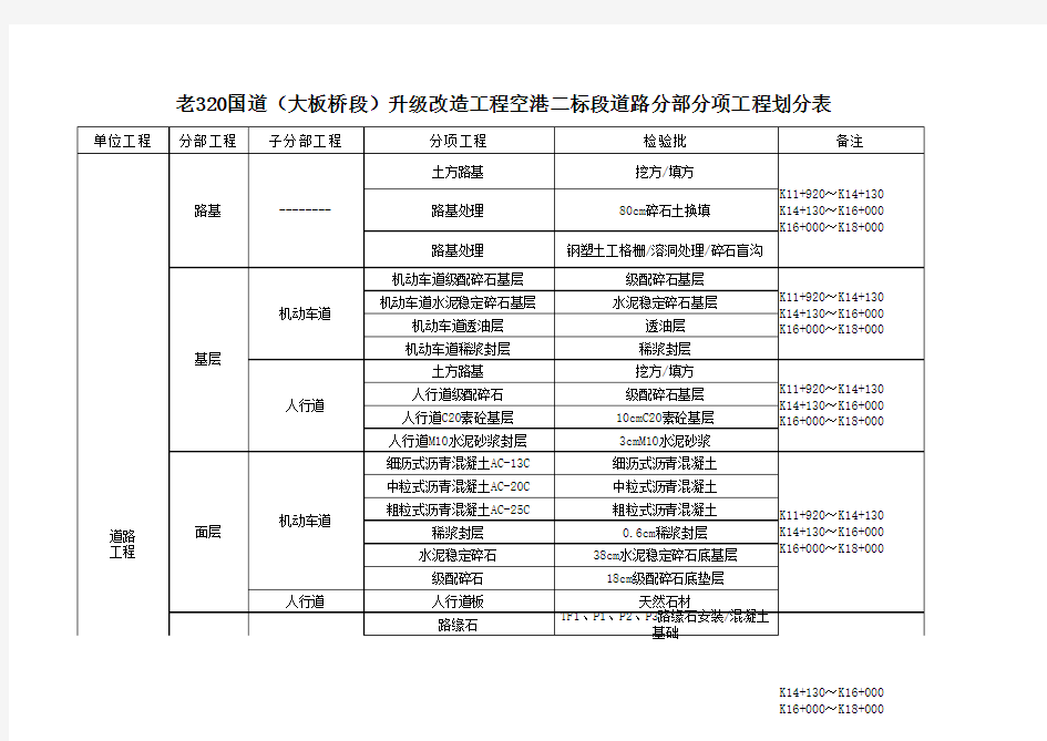 道路工程分部分项划分表