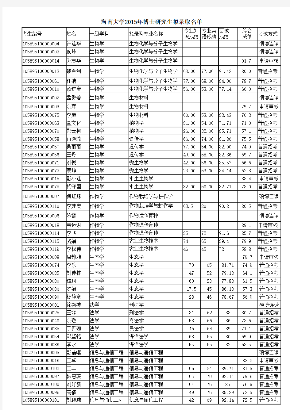 海南大学2015年博士研究生拟录取名单