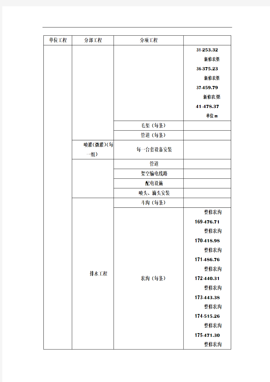 土地整理工程项目划分表