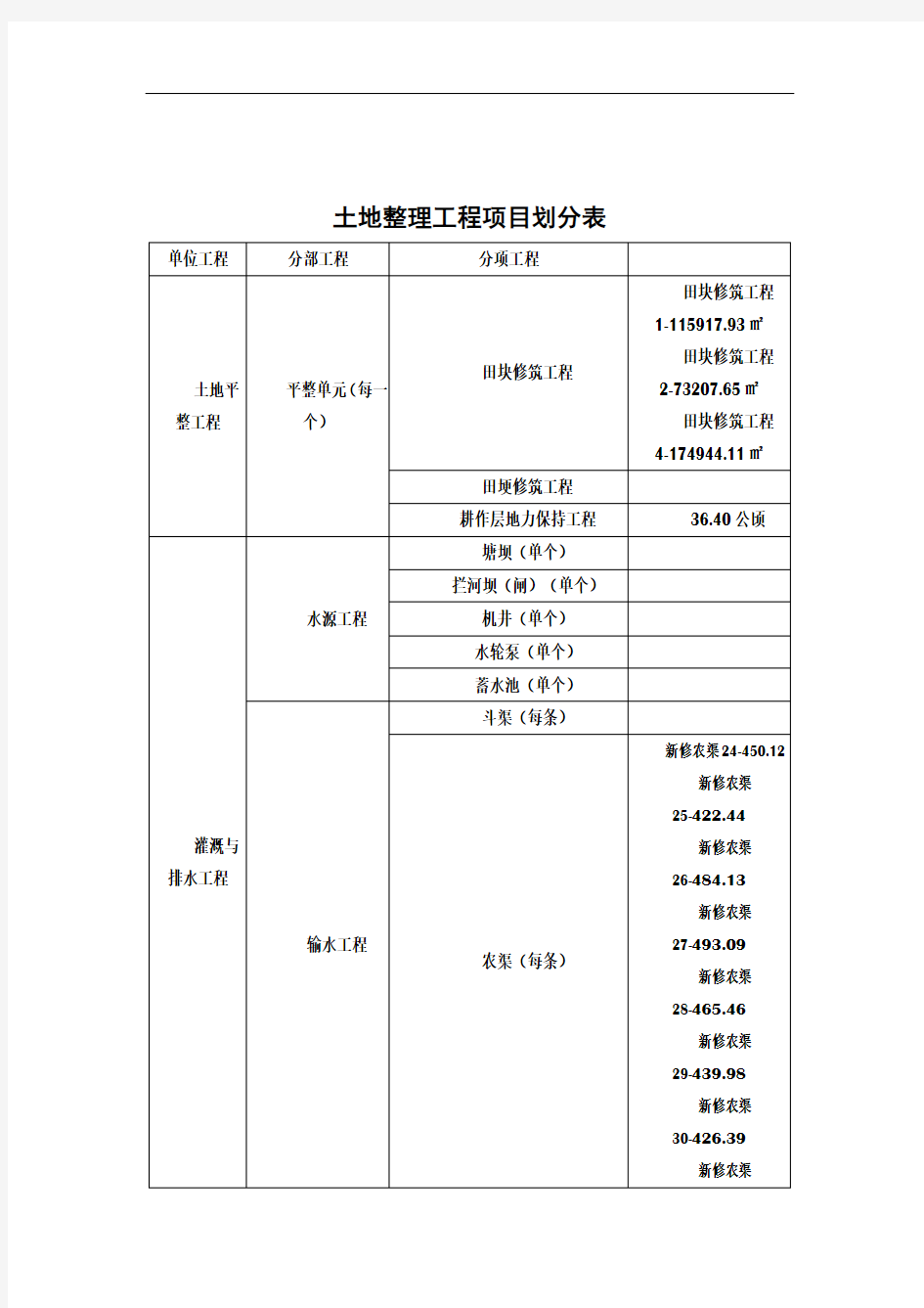 土地整理工程项目划分表