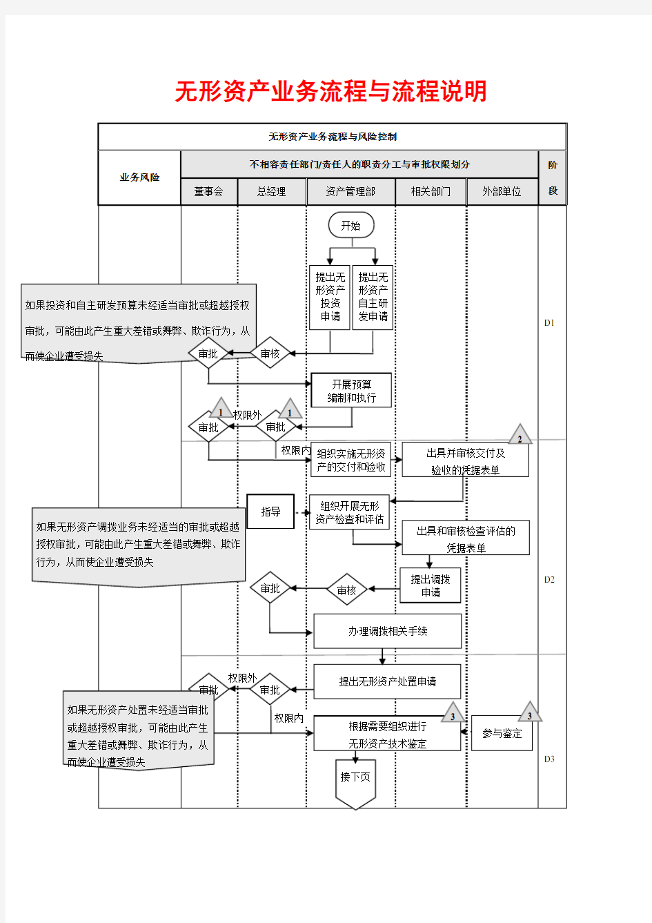 无形资产业务流程与流程说明