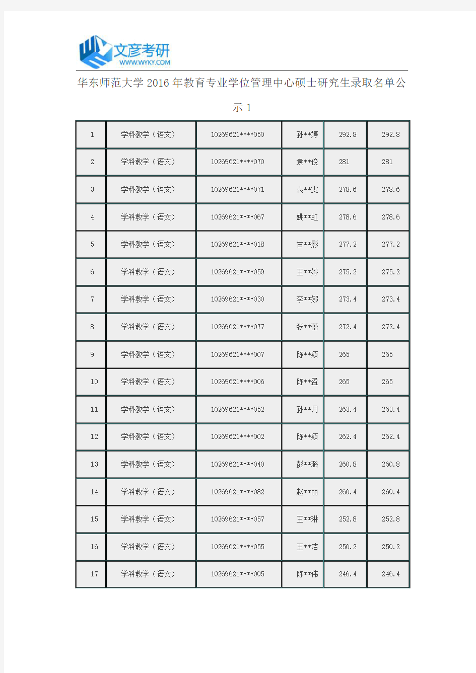 华东师范大学2016年教育专业学位管理中心硕士研究生录取名单公示1