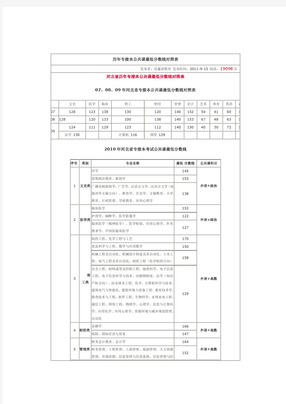 历年专接本分数线