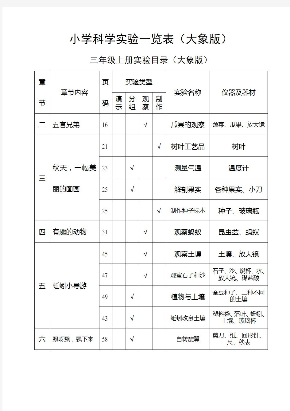 大象版小学科学实验一览表.