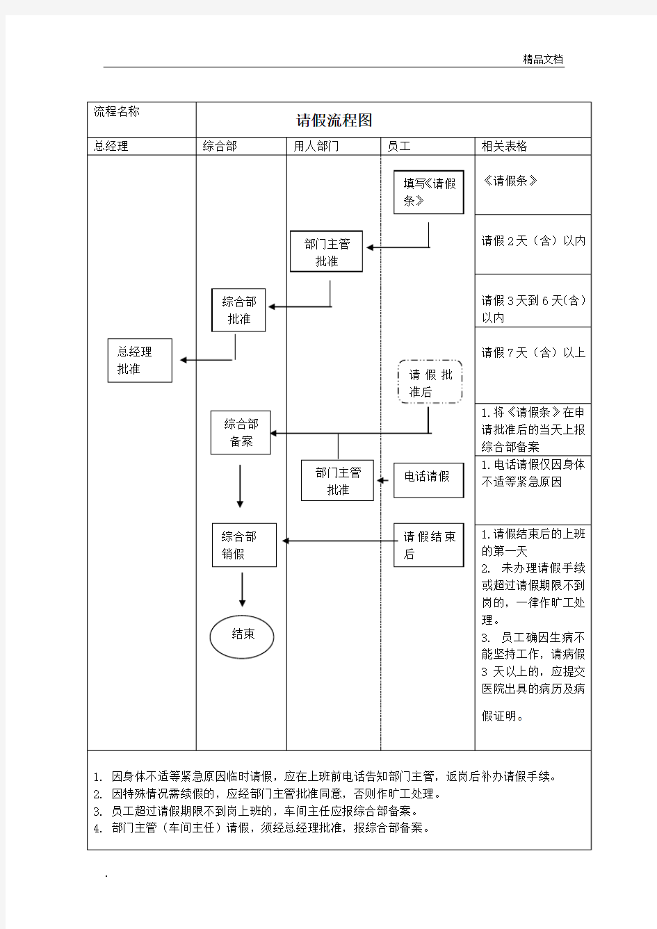 员工规范请假流程图