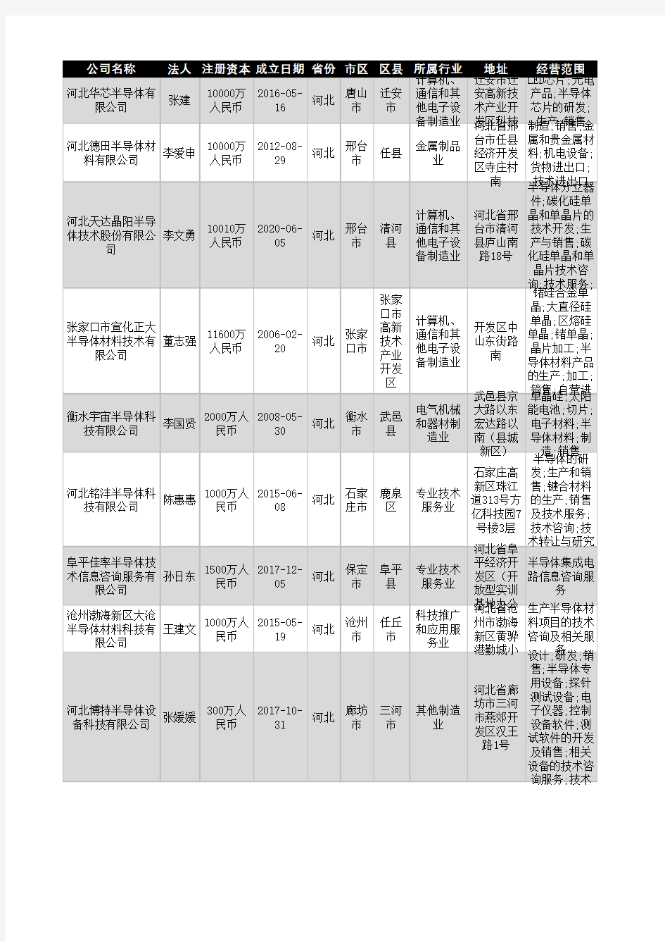 2021年河北省半导体行业企业名录427家