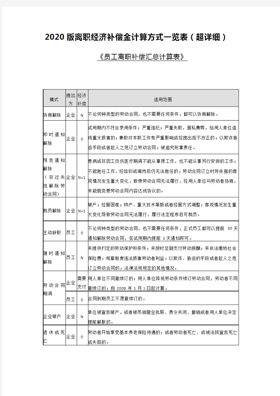 2020版离职经济补偿金计算方式一览表(超详细)