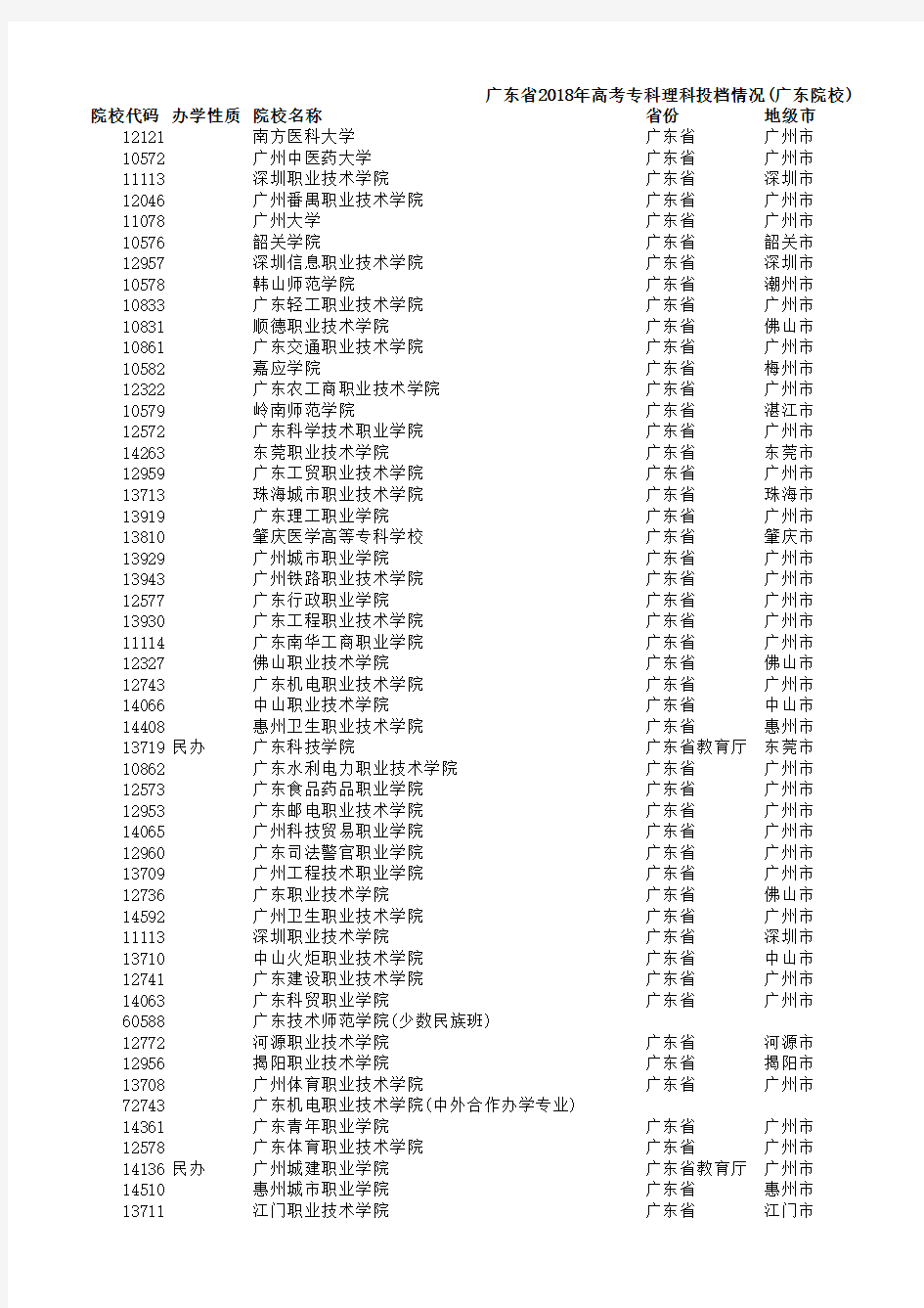 广东省2018年专科理科投档情况(广东院校整理版)