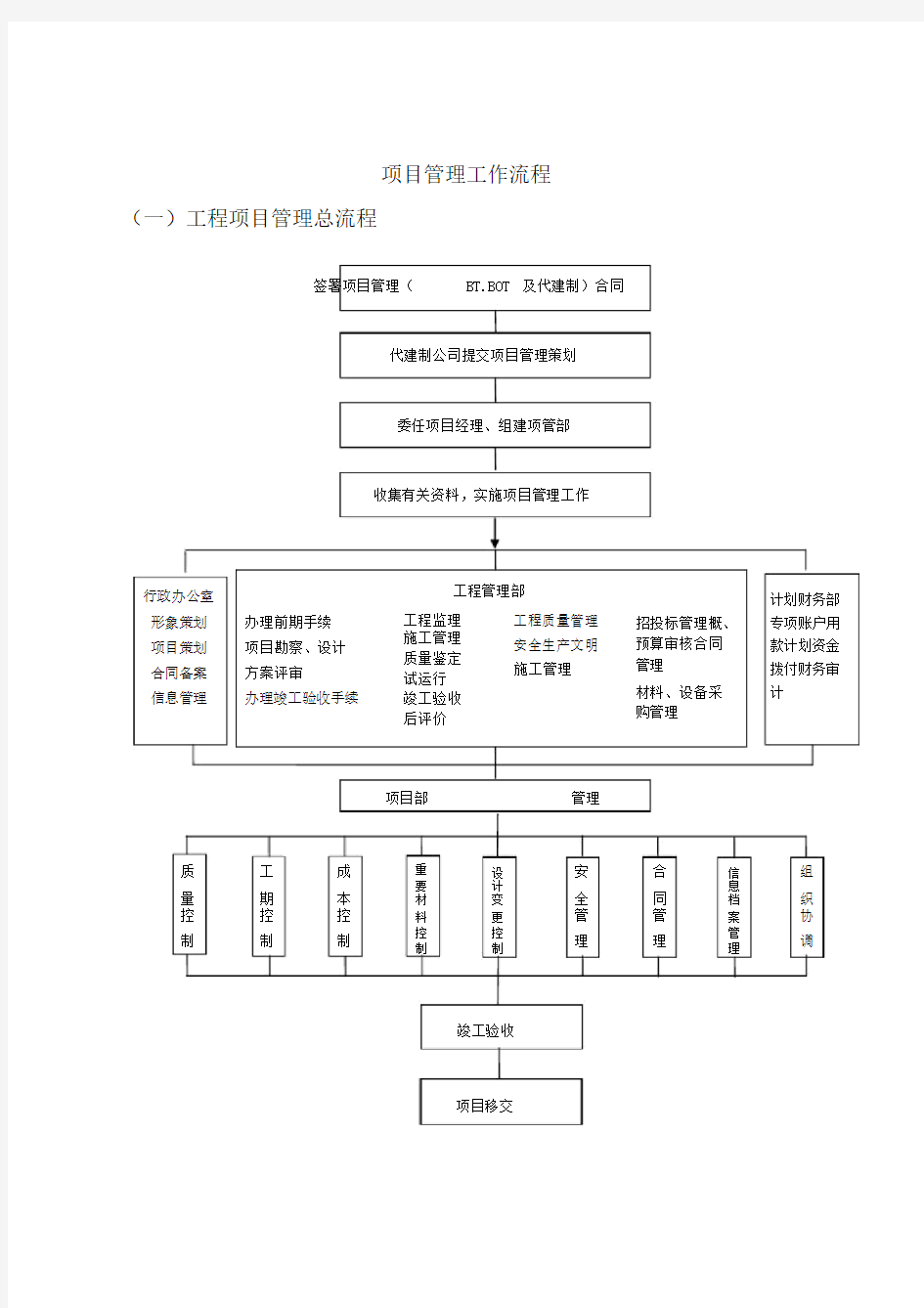 项目管理工作流程图