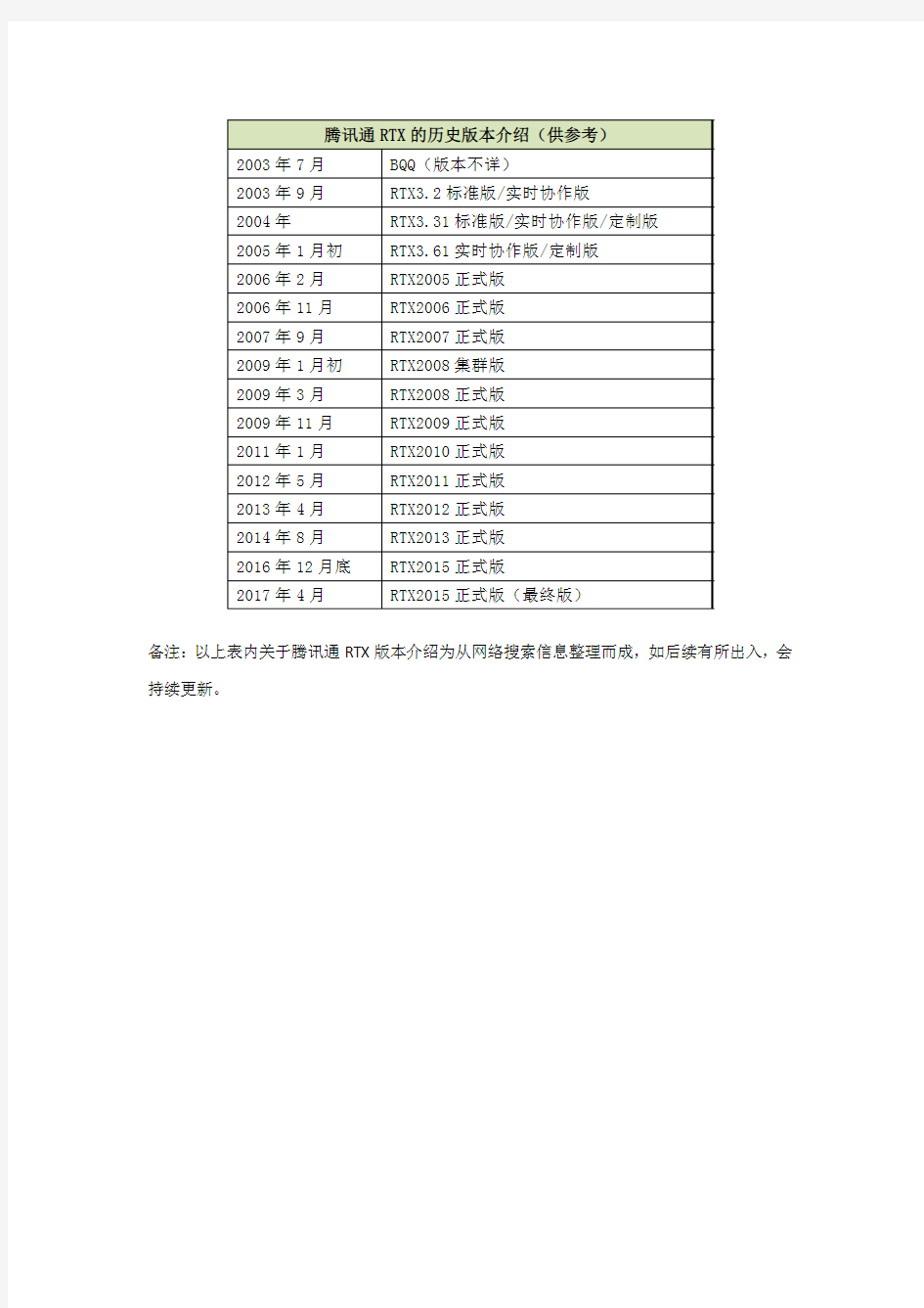 腾讯通RTX历史版本介绍(仅供参考)