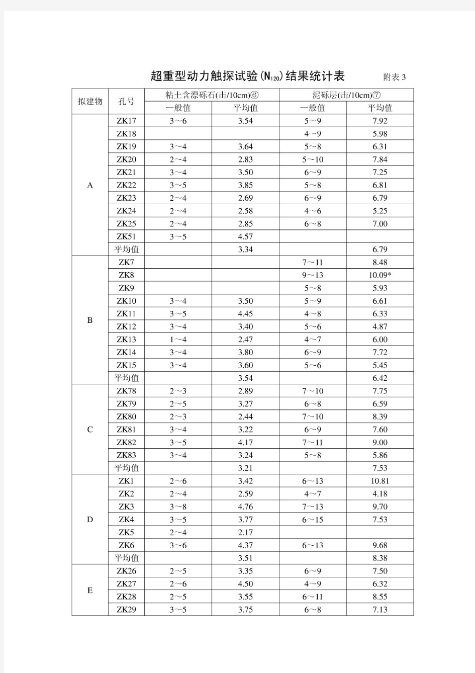 超重型动力触探试验表