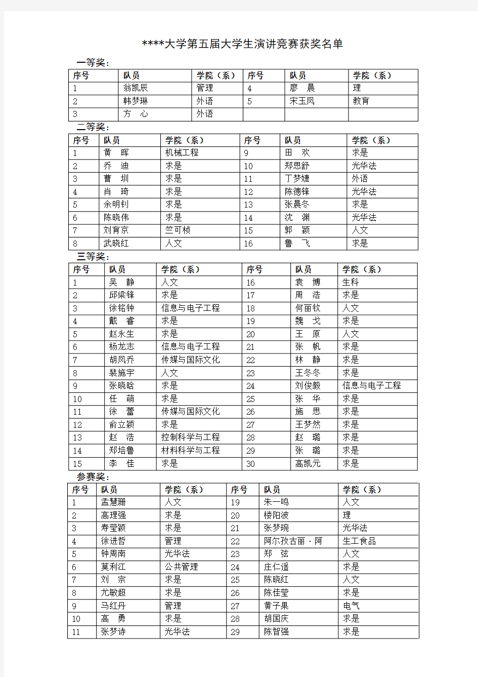 浙江大学第五届大学生演讲竞赛获奖名单【模板】