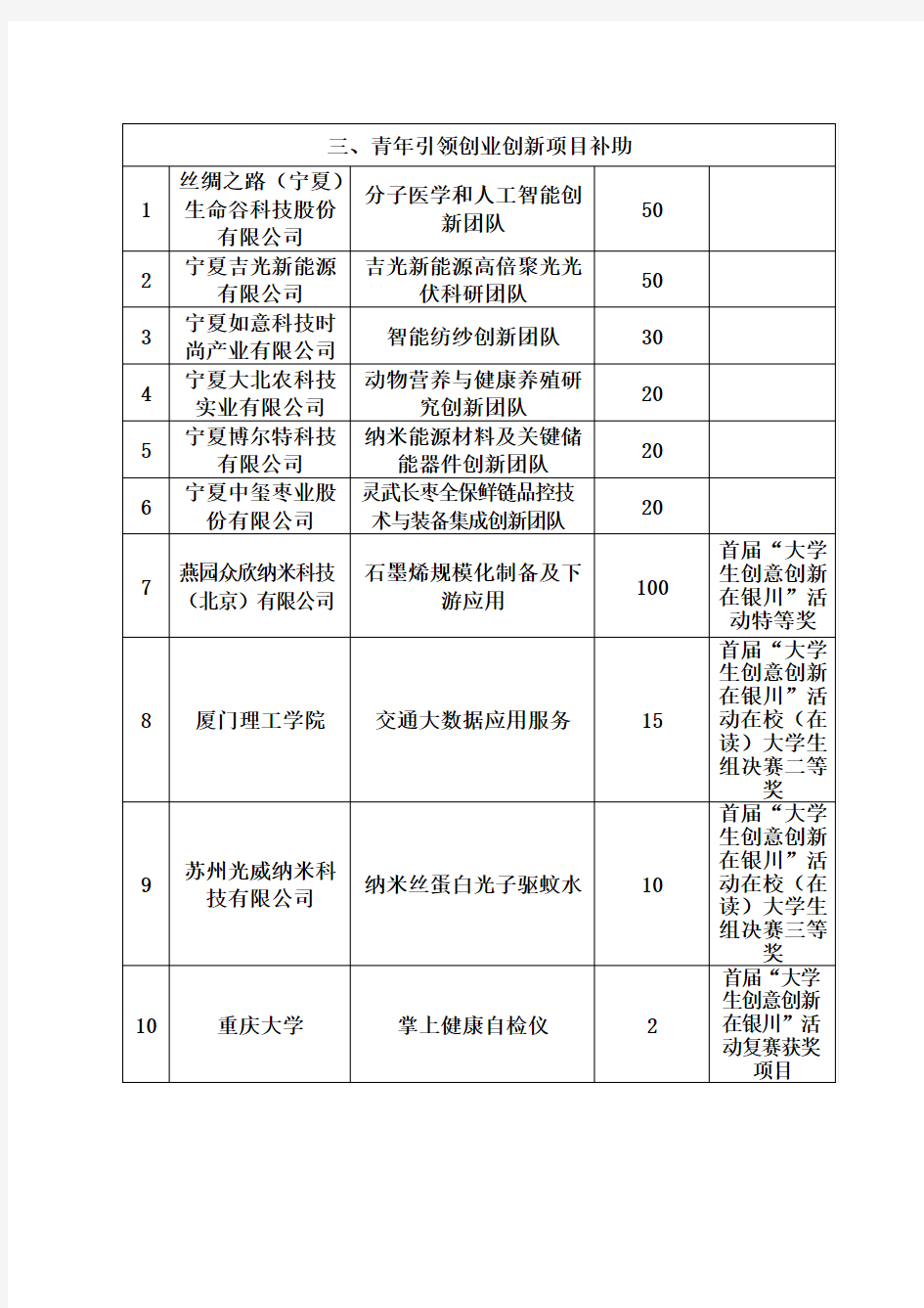 银川市2016-2017年高层次人才(团队)引进暨青年引领创业