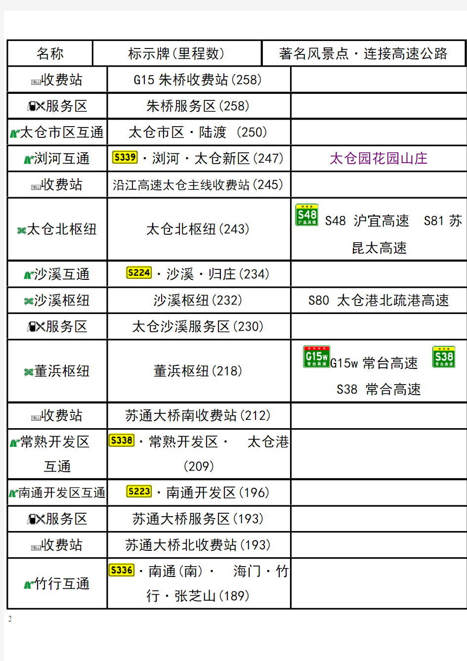G15沈海高速(江苏段)出入口、服务区、里程数及风景区