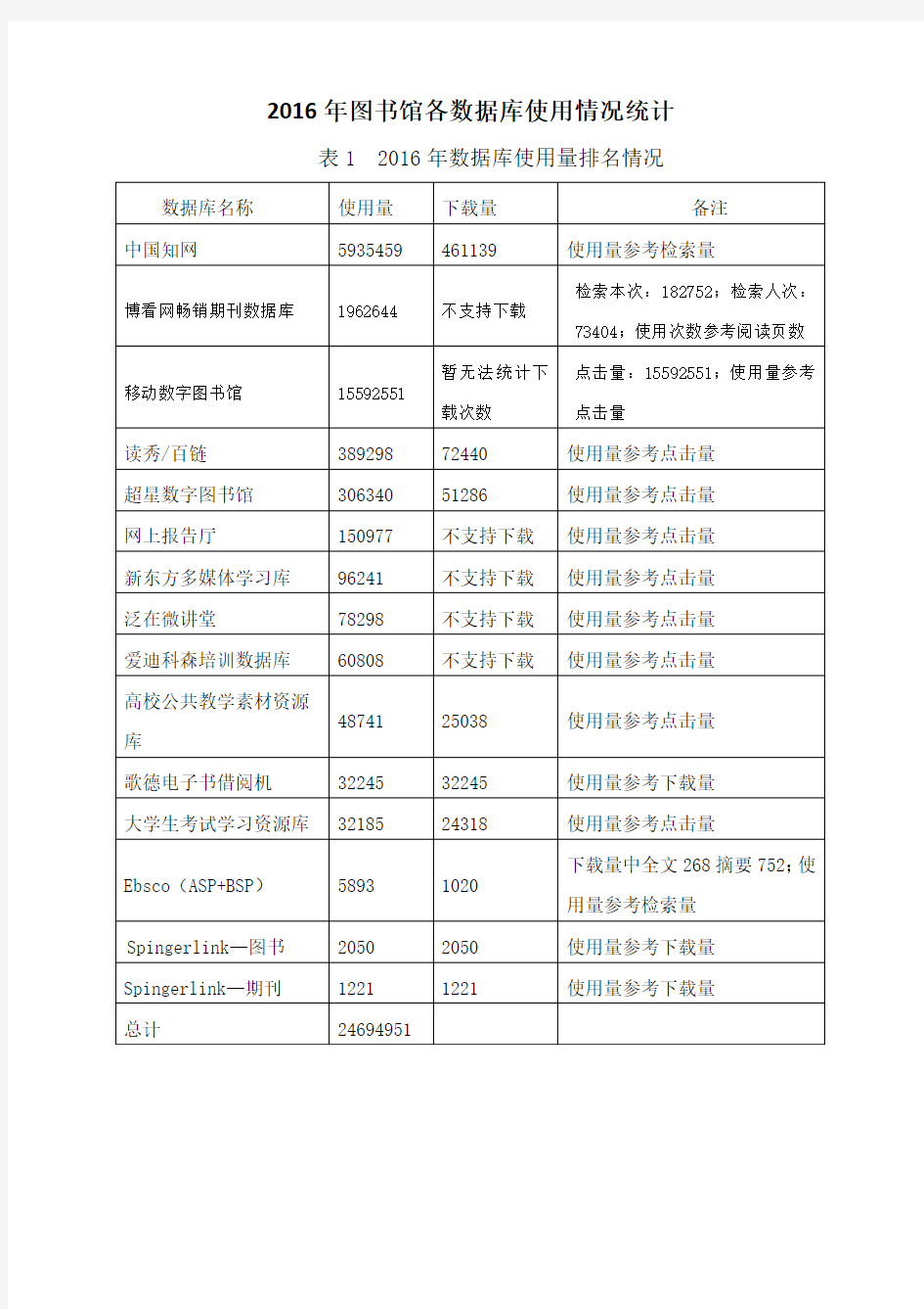 2016年图书馆各数据库使用情况统计