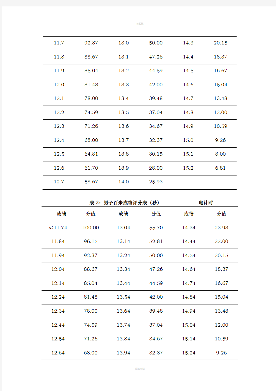 辽宁省2017普通高等学校体育专业招生测试内容和评分标准