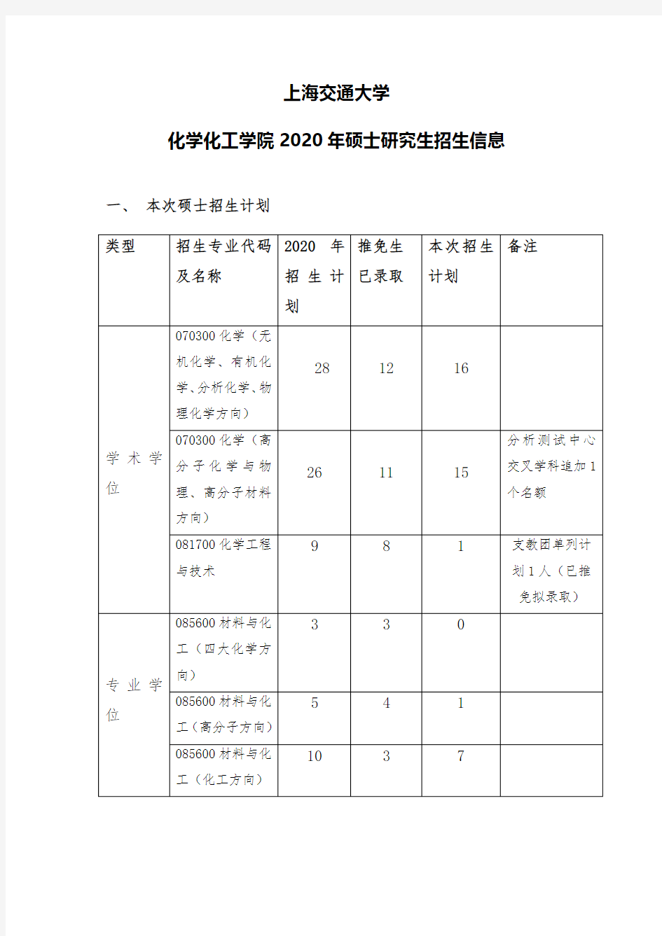 上海交通大学 化学化工学院 2020 年硕士研究生招生信息