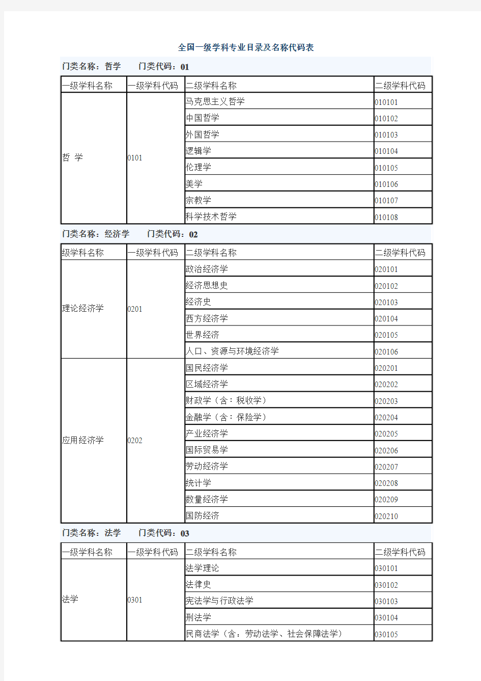 全国一级学科专业目录及名称代码表分解