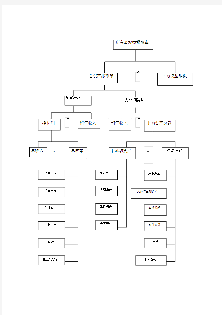 杜邦分析结构图.docx