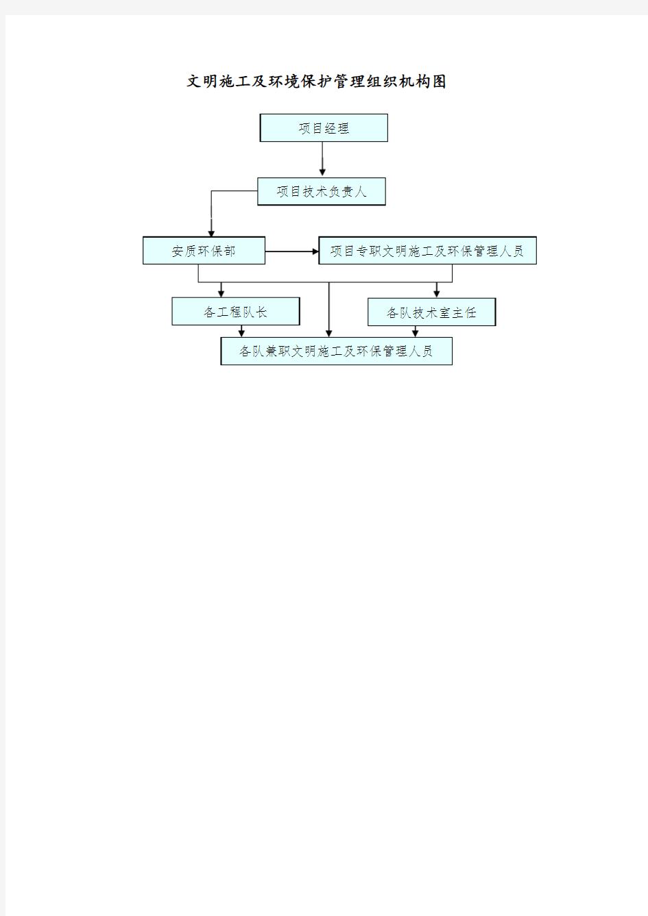 文明施工及环境保护管理组织机构图教学内容