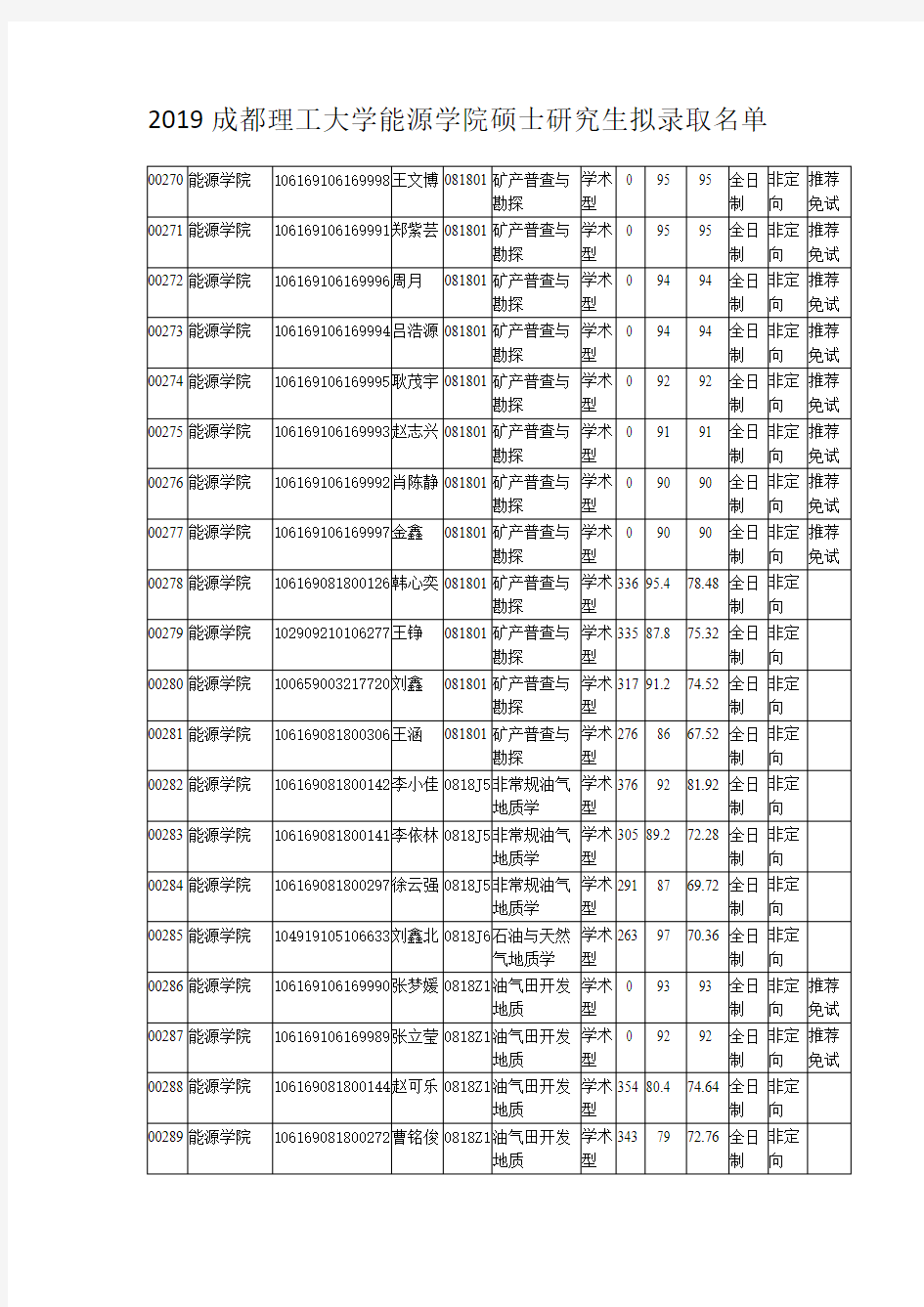 2019成都理工大学能源学院硕士研究生拟录取名单