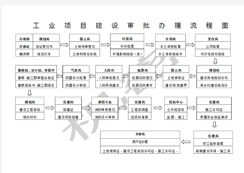 工业项目建设审批办理流程图