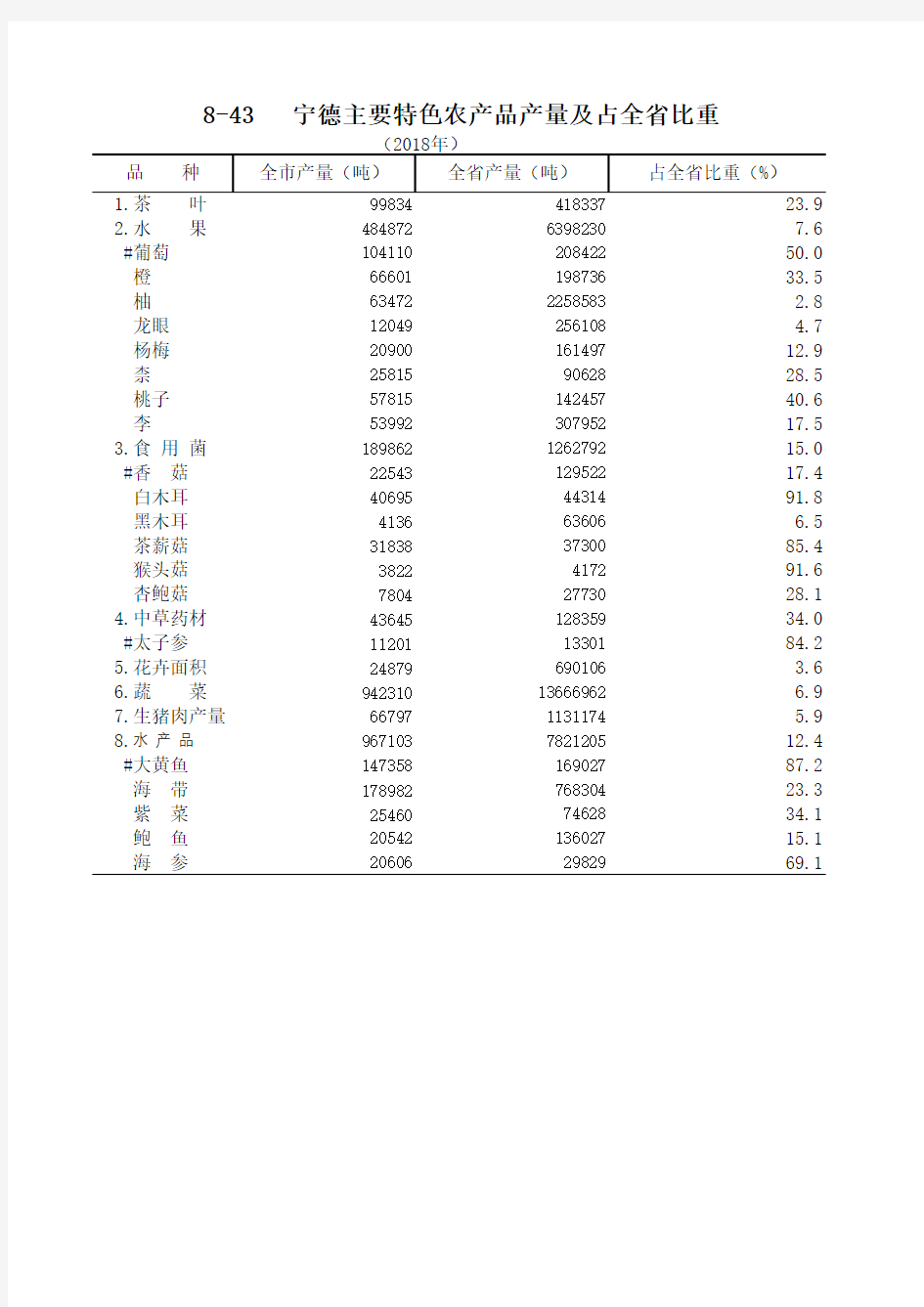 福建省宁德市统计年鉴社会经济发展指标数据：8-43宁德主要特色农产品产量及占全省比重