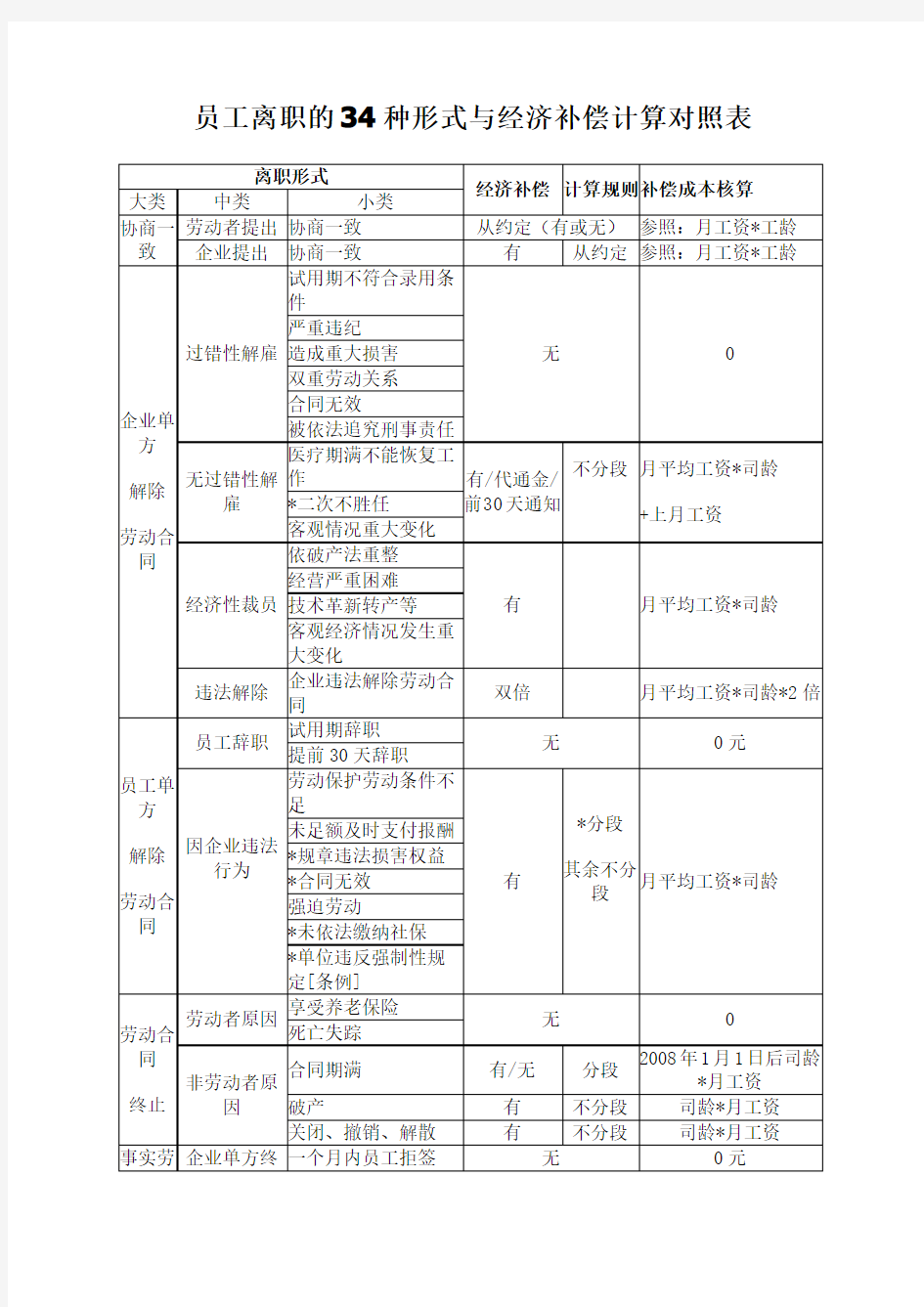 员工离职的34种形式与经济补偿计算对照表