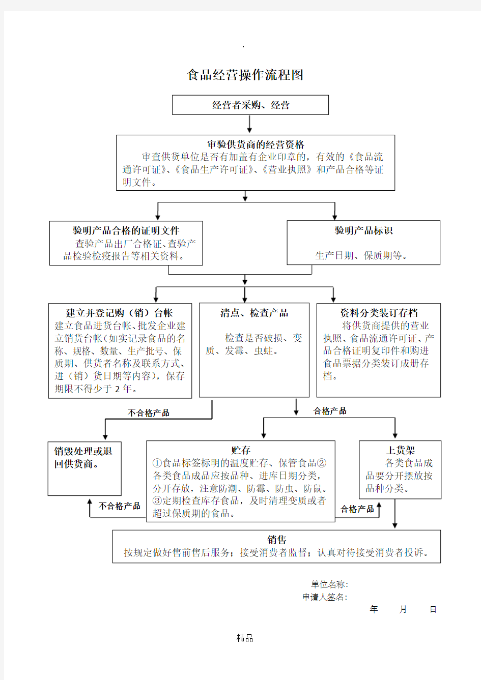 申请食品流通许可证--食品经营操作流程图(预包装食品)