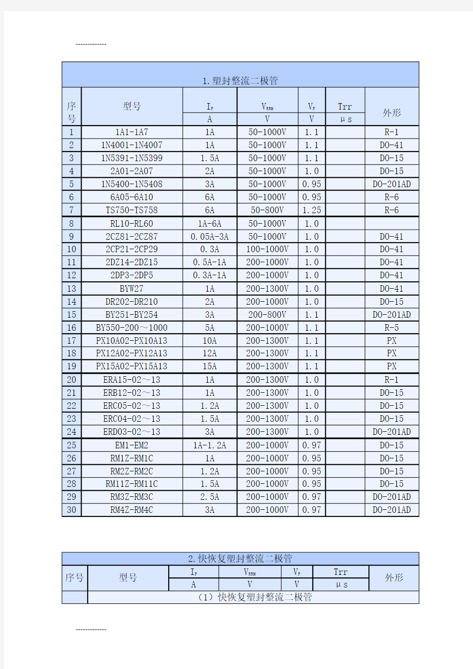 (整理)常用二极管及参数列表