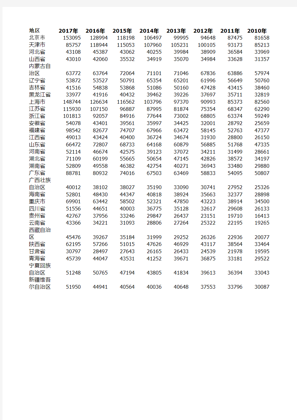 2000-2018历年各省人均GDP数据