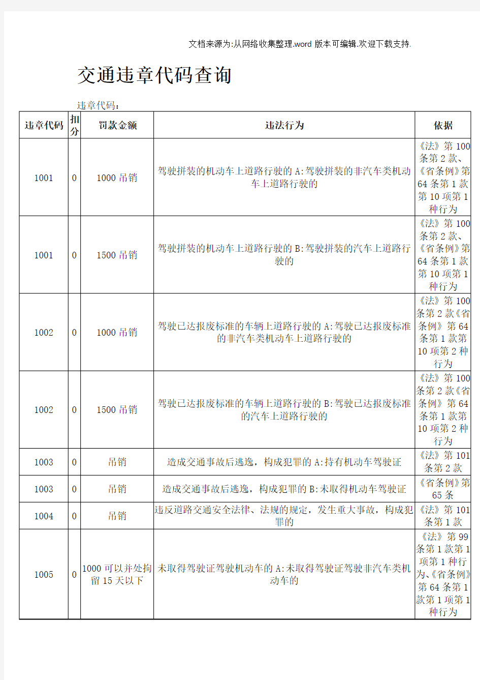 全国车辆违章代码查询